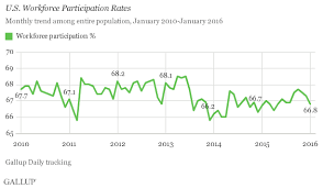 U S Gallup Good Jobs Rate 44 7 In January 2016