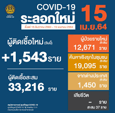 สถานการณ์ติดเชื้อ COVID-19 ในไทยประจำวันที่ 15 เม.ย. 2564 - Samyan Mitrtown
