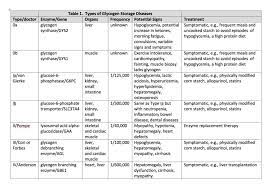 figure types of glycogen storage
