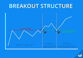 Breakouts In The Stock Market Definition And Strategies