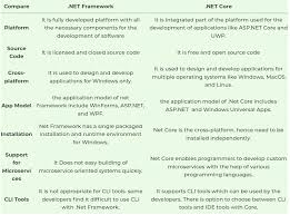 net framework vs net core a complete