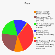 Fran Pie Chart Crossfit Humor Crossfit Memes Workout