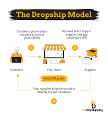 dropshipping for beginners what is it
