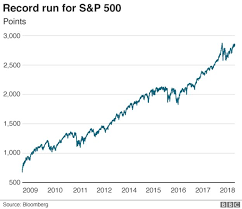 S P 500 Share Index Notches Up Record Breaking Winning
