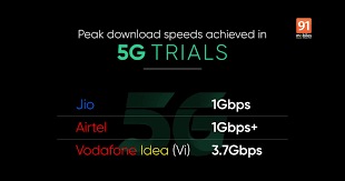 Do you have a lot of reading to get done, and only a short amount of time to do it? Vi 5g Download Speeds Hit 3 7gbps In Testing More Than 3x Faster Than Jio And Airtel S Toysmatrix