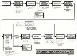 Change Order Flow Chart