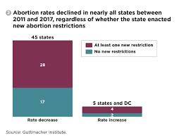 Most people having an abortion do not usually need to stay in the clinic or hospital overnight, but you may need to go to appointments on different days. The U S Abortion Rate Continues To Drop Once Again State Abortion Restrictions Are Not The Main Driver Guttmacher Institute