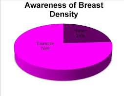 Women With Dense Breasts Welcome Additional Screening