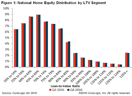 Over 1 Million U S Homeowners Regained Positive Equity In