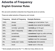 Common frequency adverbs listed in this study, with example sentences. Is Some An Adverb Of Frequency Ask Fm The Yuniversity