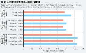 Bibliometrics Global Gender Disparities In Science Nature