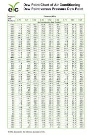 Eyc Dew Point Chart Of Air Conditioning Dew Point Versus