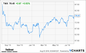 How Will Time Warner Twx Stock React To Hulu Stake Q2