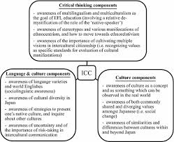‡ opaque nature of icc ‡ difficulty of designing a progressive scale from. Icc Nihonjinron And Native Speakerism Springerlink