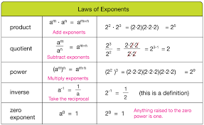 Rational Negative Exponents