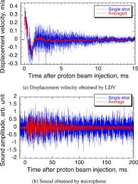 pressure wave induced sound measurement