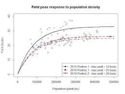 Field Pea Seeding Rates Seeding Depth And Inoculant