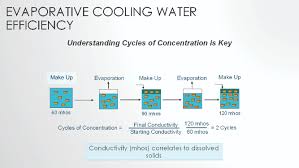 reducing cooling tower water