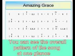 All of our examples are played in the key of f major find out about major and minor chords . Learn How To Play Piano Songs In 12 Keys Amazing Grace By Numbers Youtube