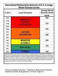A1c Chart Canada Blood Sugar Chart Diabetes Glucose Levels