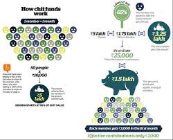 Are Chit Funds For You Tips To Gain From Them The