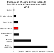 Estimating Growing Number Of Us Pagans The Wild Hunt