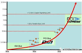 Pci And Pcie Past And Present Evolution Trends Differences