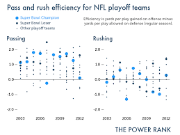 How Passing And Rushing Affect Winning In The Nfl