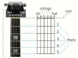It differs from its elder acoustic sister in many points: How To Read Different Types Of Guitar Chord Diagrams Guide
