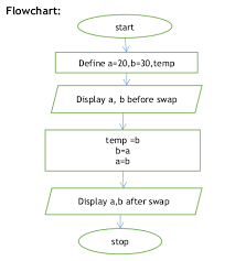 swap numbers using third variable