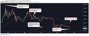 Bitcoin Charts Death Cross After 47 Price Drop From 2019