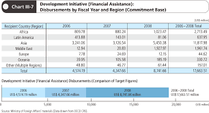 Chart Iii 7 Development Initiative Financial Assistance