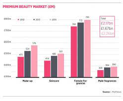 makeup industry statistics uk