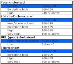 Detailed Lipid Profile Normal Range Chart Cholesterol Range