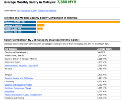 The average salary for a pharmacist is rm 5,650 in kuala lumpur, malaysia. Malaysia Extremely High Income Country
