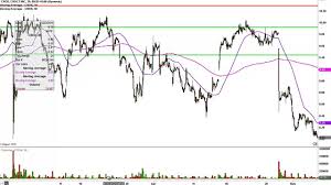Crocs Inc Crox Stock Chart Technical Analysis For 05 10 16