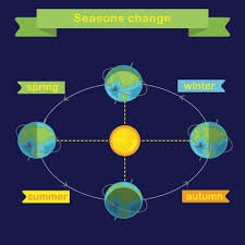 The fall (autumnal) equinox in the northern hemisphere is the spring (vernal) equinox in the southern hemisphere. Fall Equinox When Is The First Day Of Fall 2021 Farmers Almanac