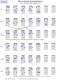 Moveable Chord Shapes For Ukulele Page 5 Minor Chords And