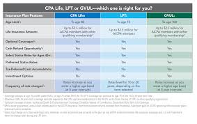 If one doesn't have the right insurance in place. Aicpa Personal Insurance For Cpas Term Variable Universal Life Disability Long Term Care And More