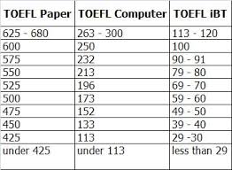 Knowledge Base Toefl Toefl Conversion Chart Between