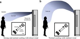 They also have an still, the major parts of an air conditioner manage refrigerant and move air in two directions: Supply Airflow Control Algorithm Of A Floor Standing Room Air Conditioner To Achieve Thermal Comfort For Residential Housing In Summer Sciencedirect