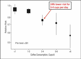 6 Graphs That Will Convince You To Drink More Coffee