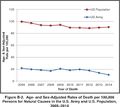 Figure B 2 From Mortality Surveillance In The U S Army