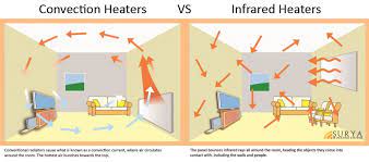 Surya Infrared Heating