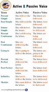 It is nothing but an element where the verb acts on the subject of the sentence. Active And Passive Voice With Tenses Example Sentences English Grammar Here