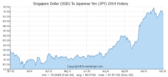 Singapore Dollar Sgd To Japanese Yen Jpy On 21 Oct 2018