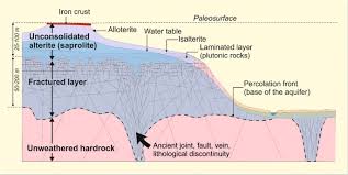 Hydrogeology Of Weathered Crystalline