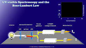 · do not remove or modify any of the installed safety components of this device. How A Simple Uv Visible Spectrophotometer Works Youtube