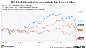 Will Csx And Union Pacific Continue To Outperform In 2019