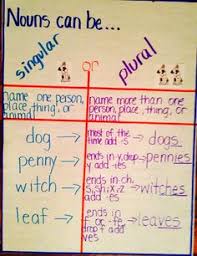 Plural Verb Anchor Chart Related Keywords Suggestions
